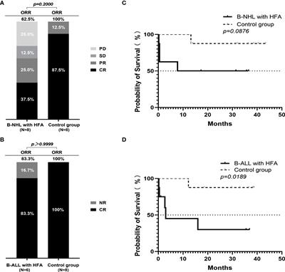 Clinical characteristics and prognosis of 16 relapsed/refractory B-cell malignancy patients with CAR T-cell-related hyperferritinaemia